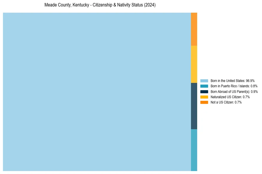Nativity Treemap for 