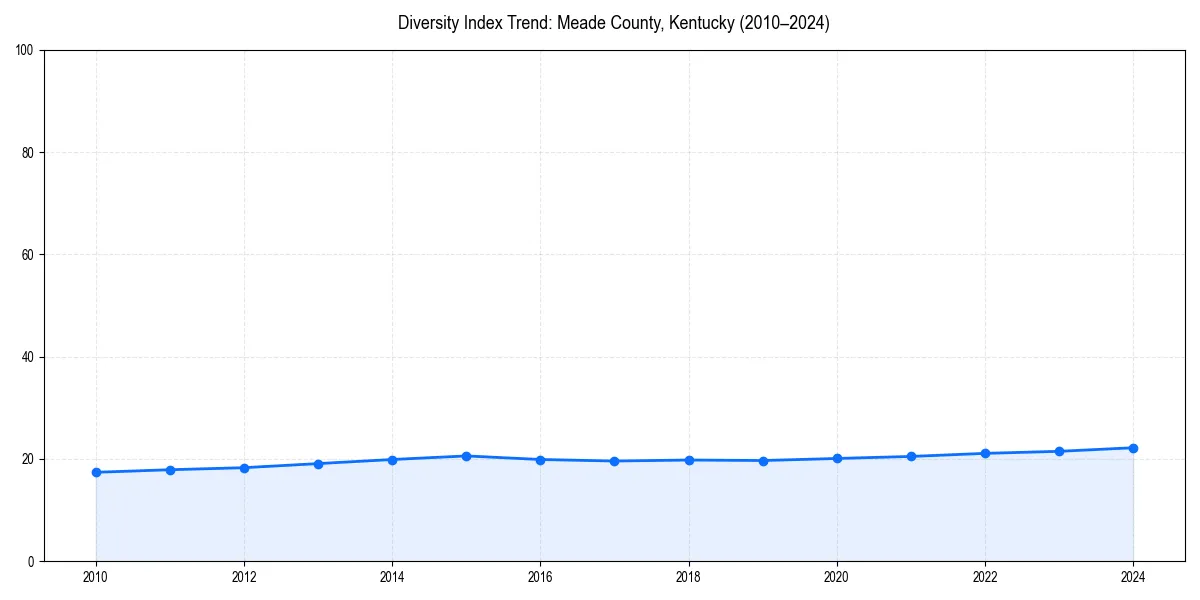 Line chart showing diversity index trends for 