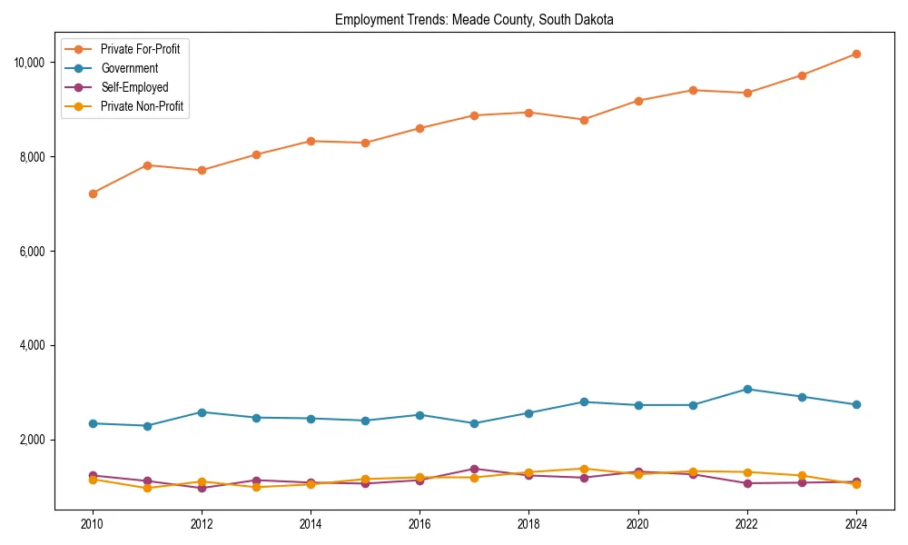 Long-term employment trends in 