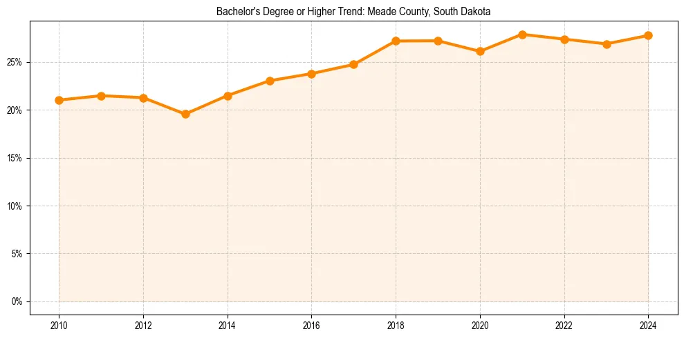 Trend chart showing bachelor degree growth in 