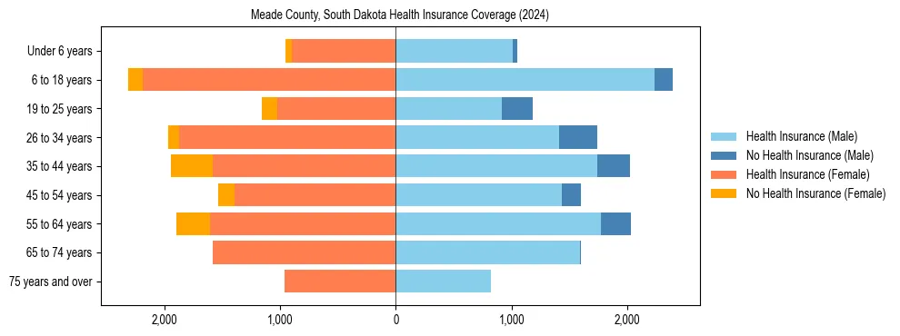 Health insurance pyramid for Meade County, South Dakota
