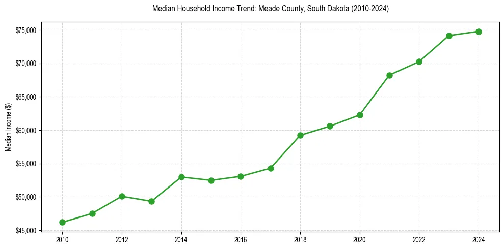 Income trend for 
