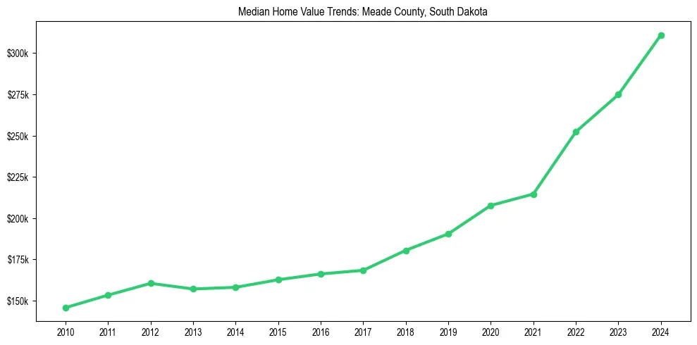 Median property value trends in 