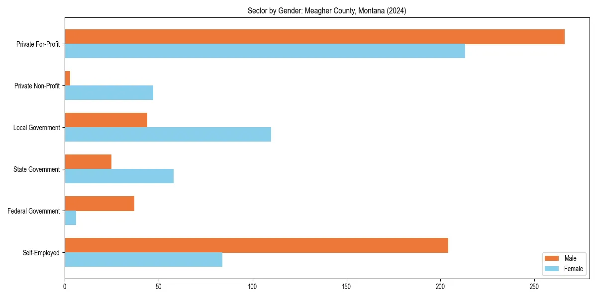 Employment sector breakdown by gender in 