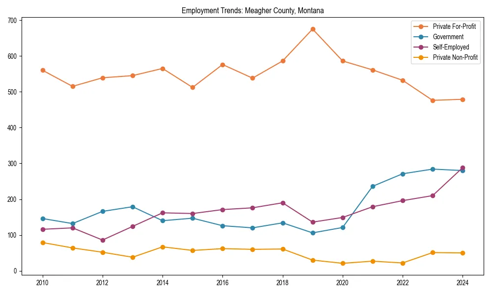 Long-term employment trends in 