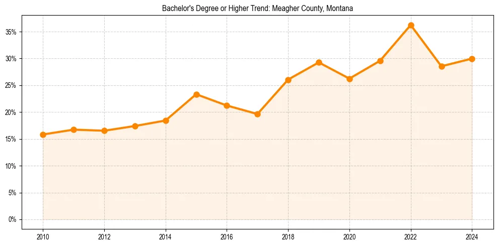 Trend chart showing bachelor degree growth in 