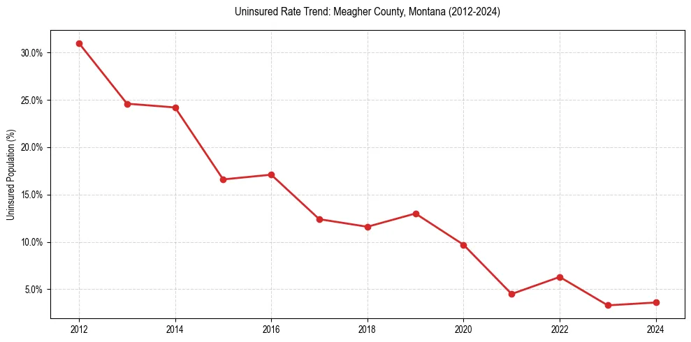 Uninsured trend chart for Meagher County, Montana