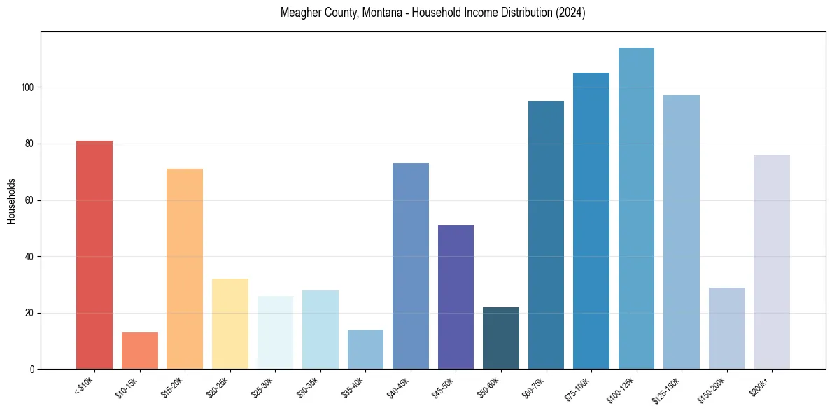 Income Distribution for 