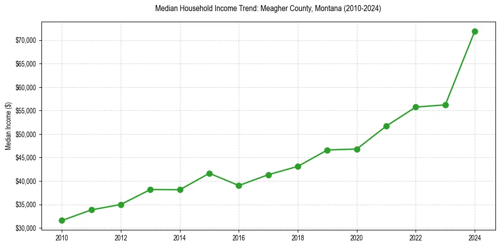 Income trend for 
