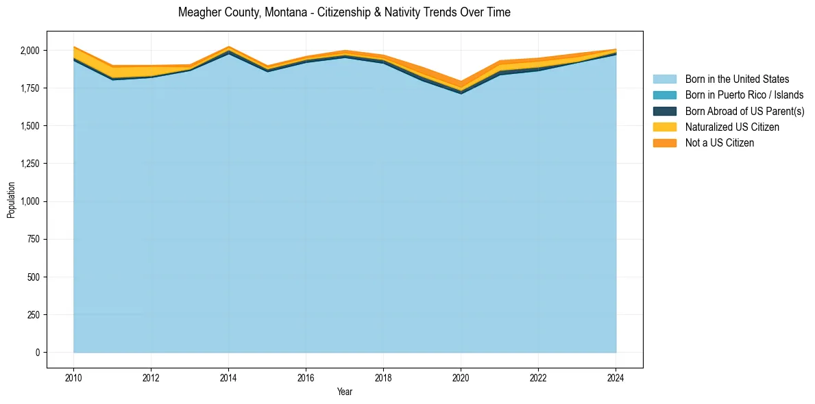 Historical nativity trends for 