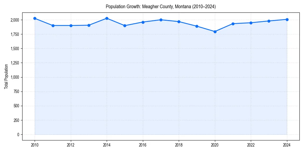 Population trends in 