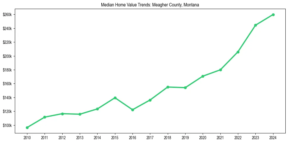Median property value trends in 