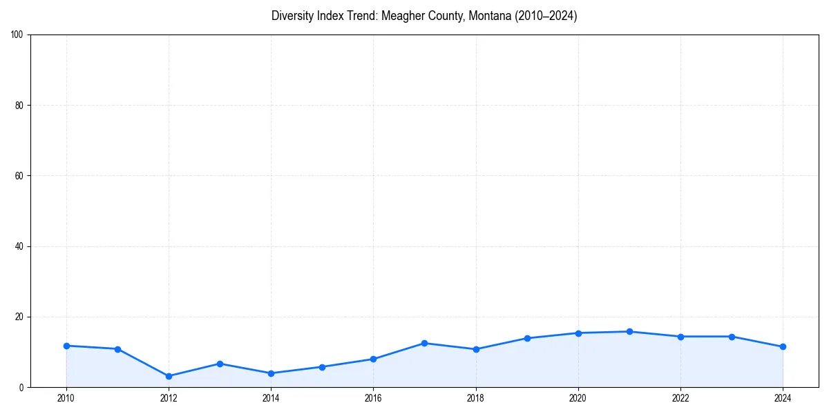 Line chart showing diversity index trends for 