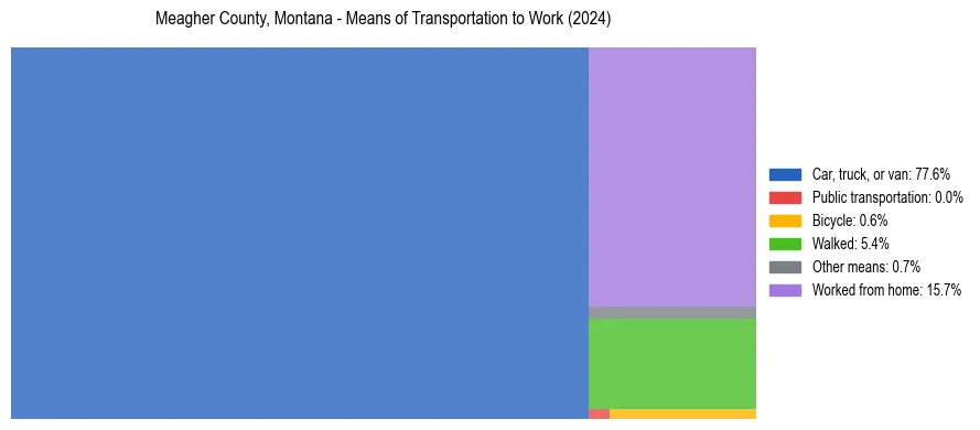 Commute modes in Meagher County, Montana