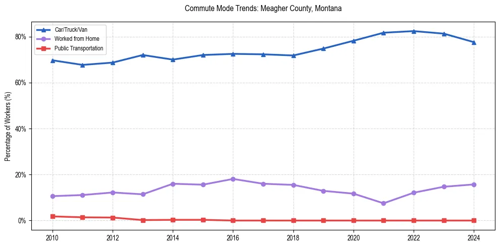 Transportation trends in Meagher County, Montana