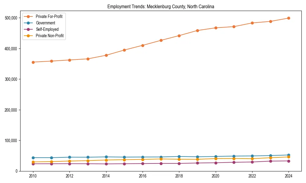 Long-term employment trends in 