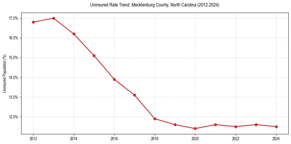 Uninsured trend chart for Mecklenburg County, North Carolina