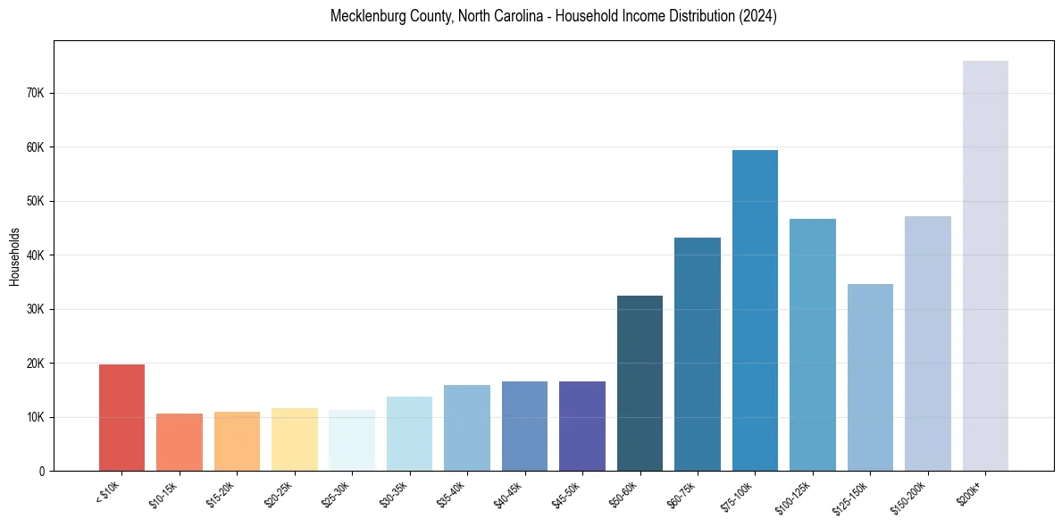 Income Distribution for 