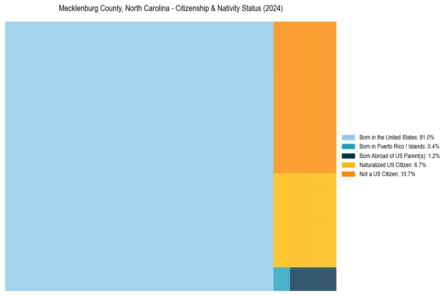 Nativity Treemap for 