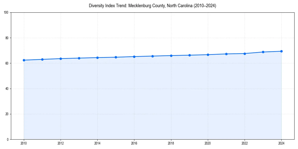 Line chart showing diversity index trends for 
