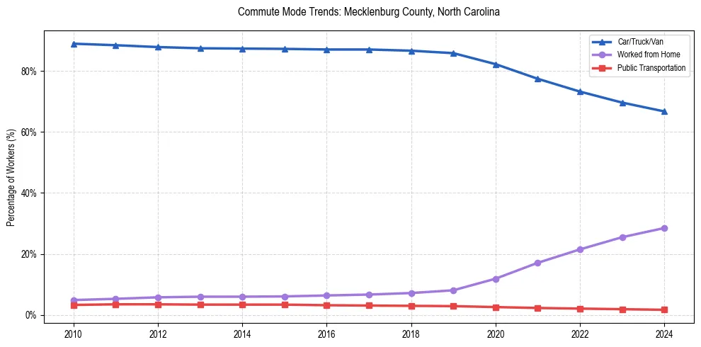 Transportation trends in Mecklenburg County, North Carolina