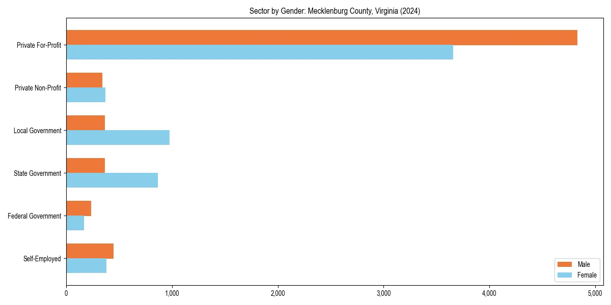 Employment sector breakdown by gender in 
