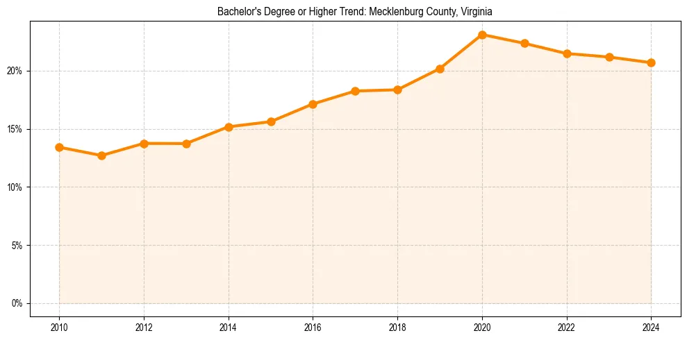 Trend chart showing bachelor degree growth in 