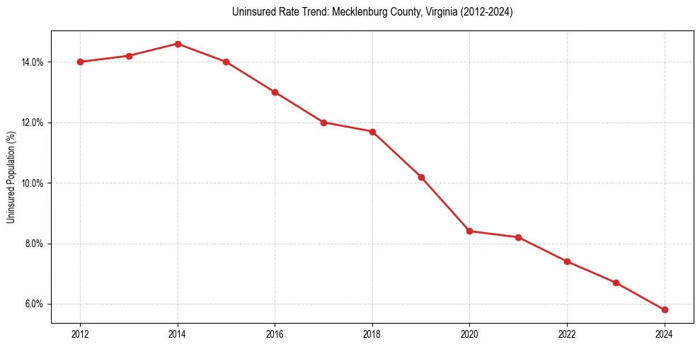 Uninsured trend chart for Mecklenburg County, Virginia