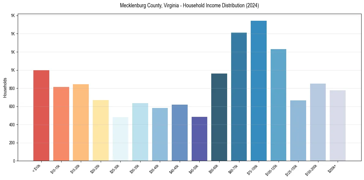 Income Distribution for 