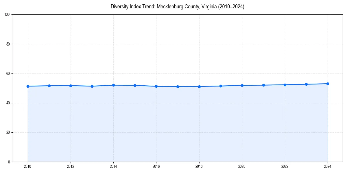 Line chart showing diversity index trends for 