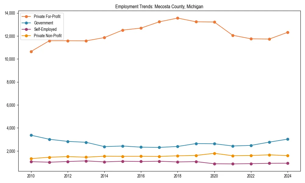 Long-term employment trends in 