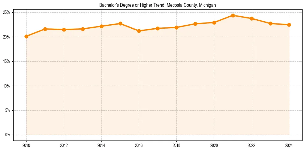 Trend chart showing bachelor degree growth in 