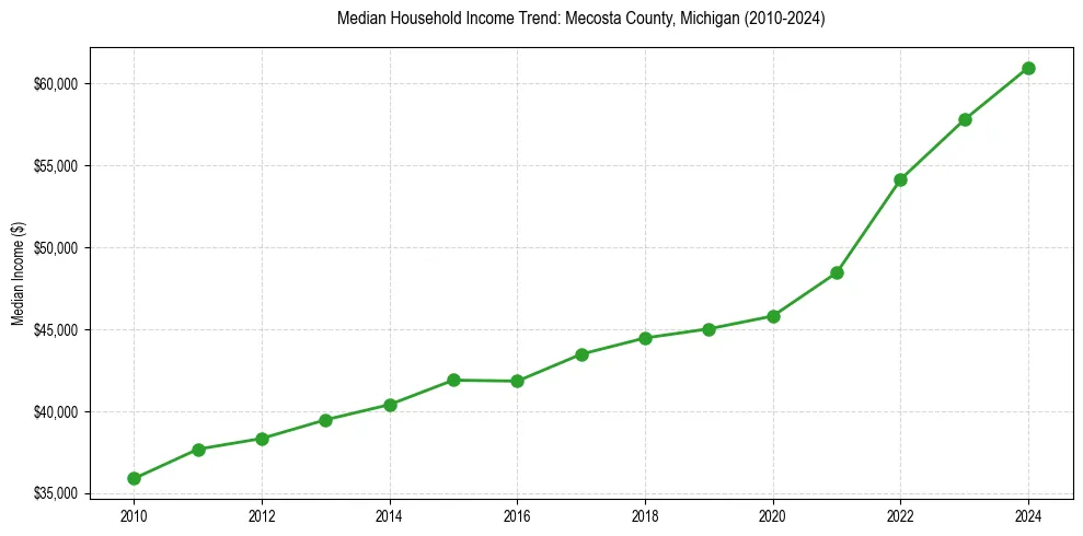 Income trend for 