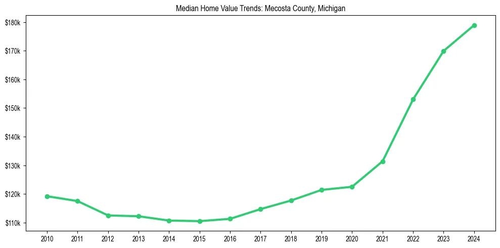 Median property value trends in 