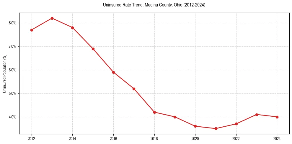 Uninsured trend chart for Medina County, Ohio
