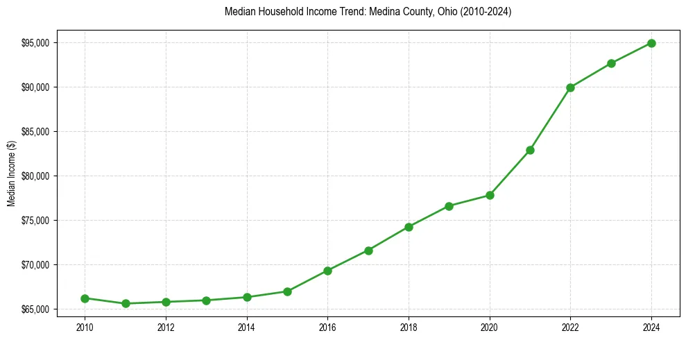 Income trend for 