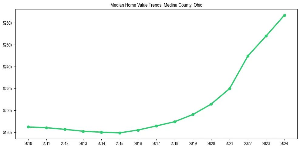 Median property value trends in 