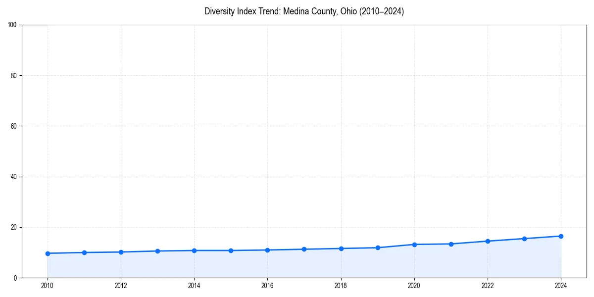 Line chart showing diversity index trends for 