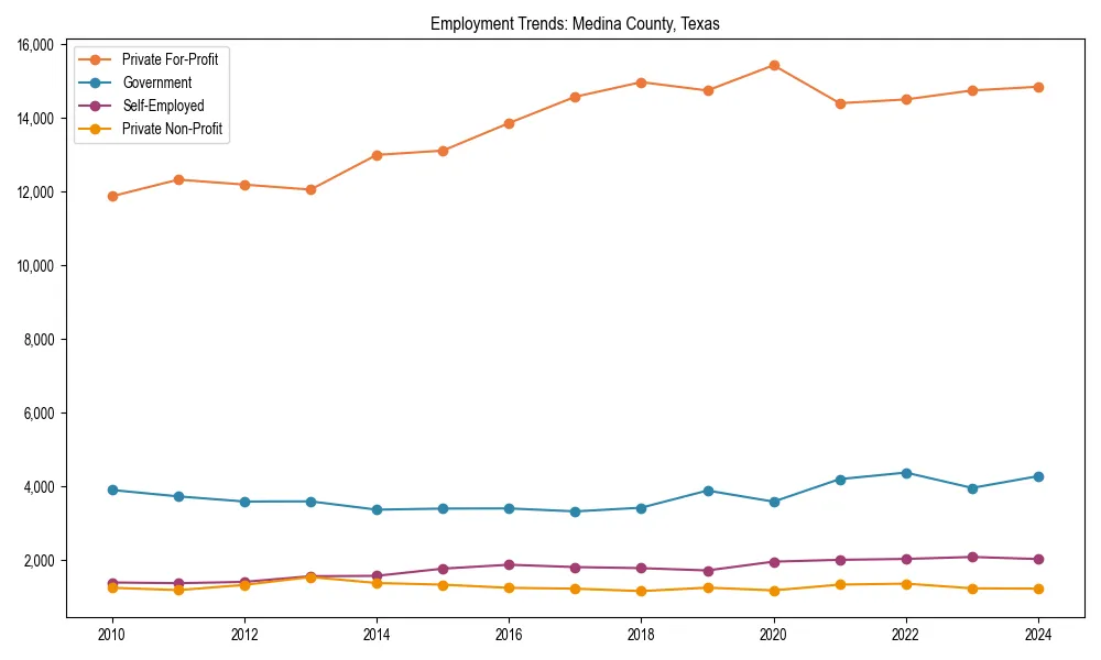 Long-term employment trends in 