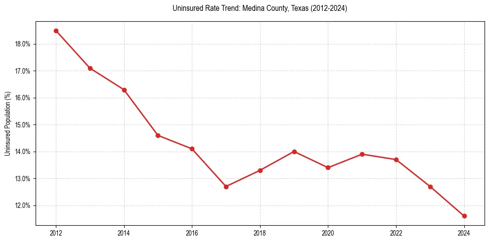Uninsured trend chart for Medina County, Texas
