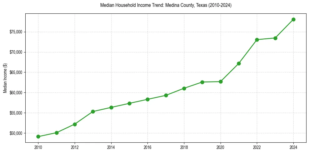 Income trend for 