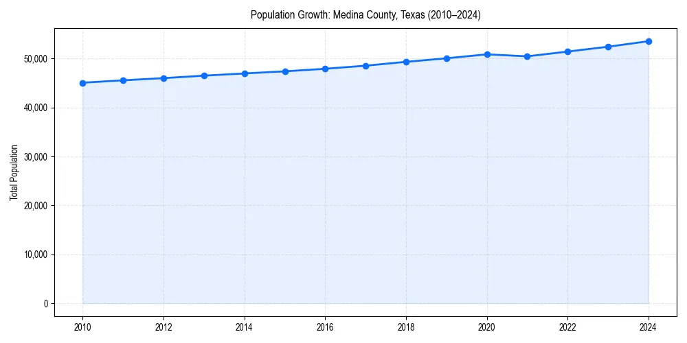 Population trends in 
