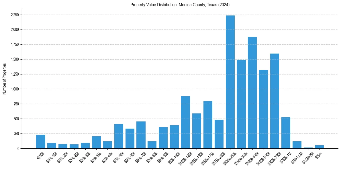 Value Distribution for 