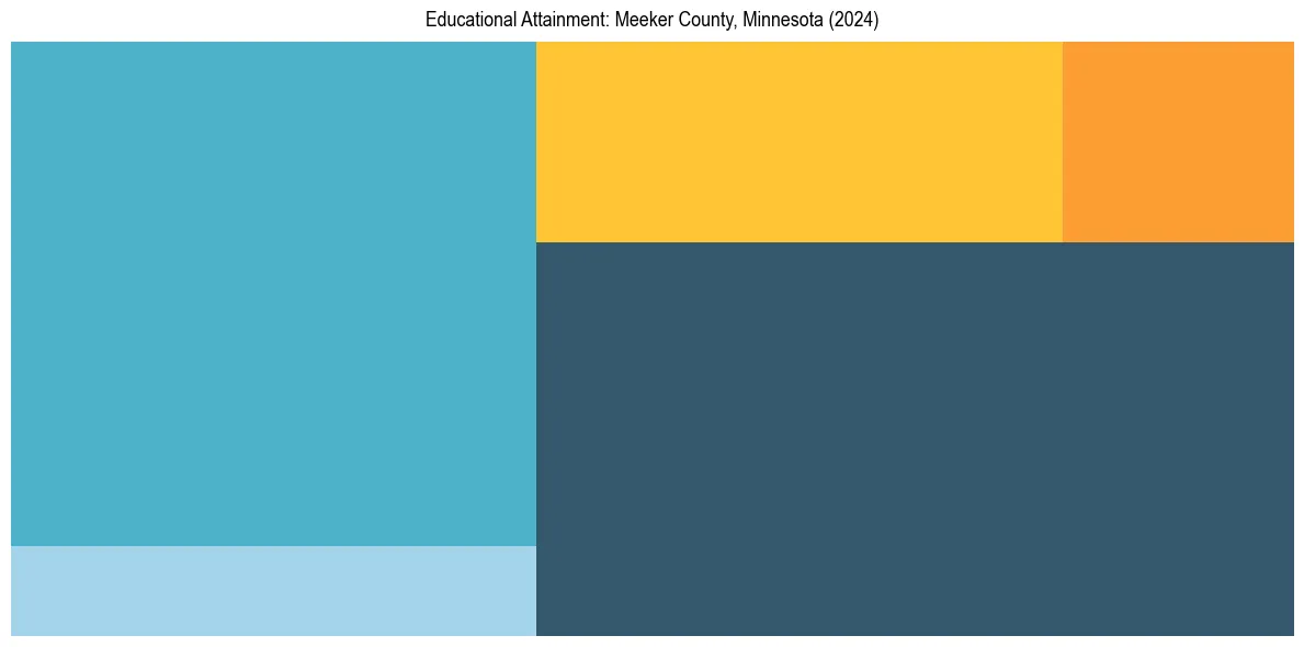 Education Treemap for  in 2024