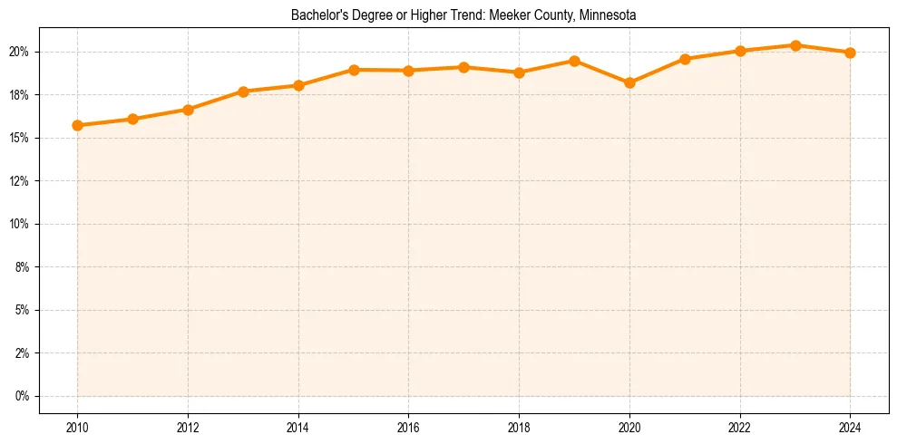 Trend chart showing bachelor degree growth in 
