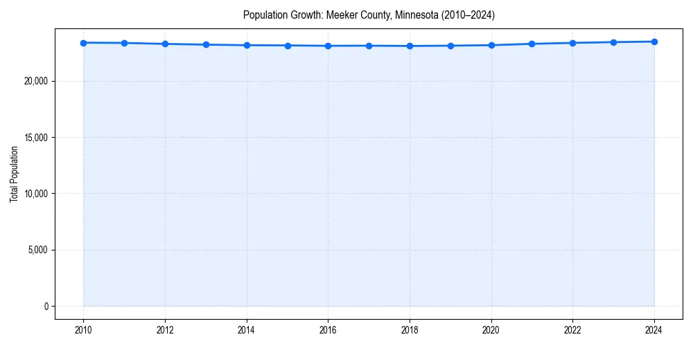 Population trends in 