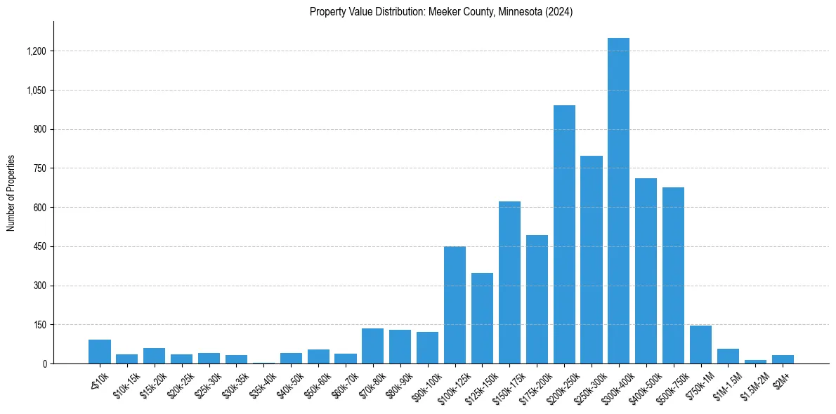 Value Distribution for 