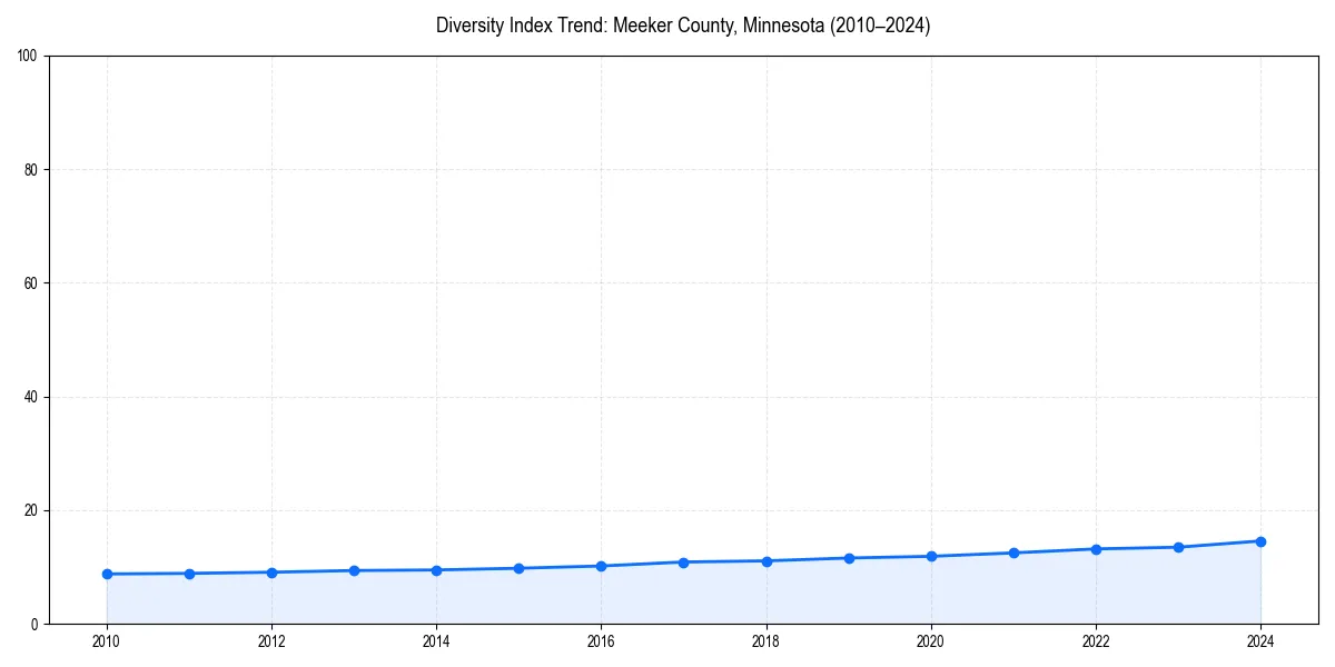 Line chart showing diversity index trends for 