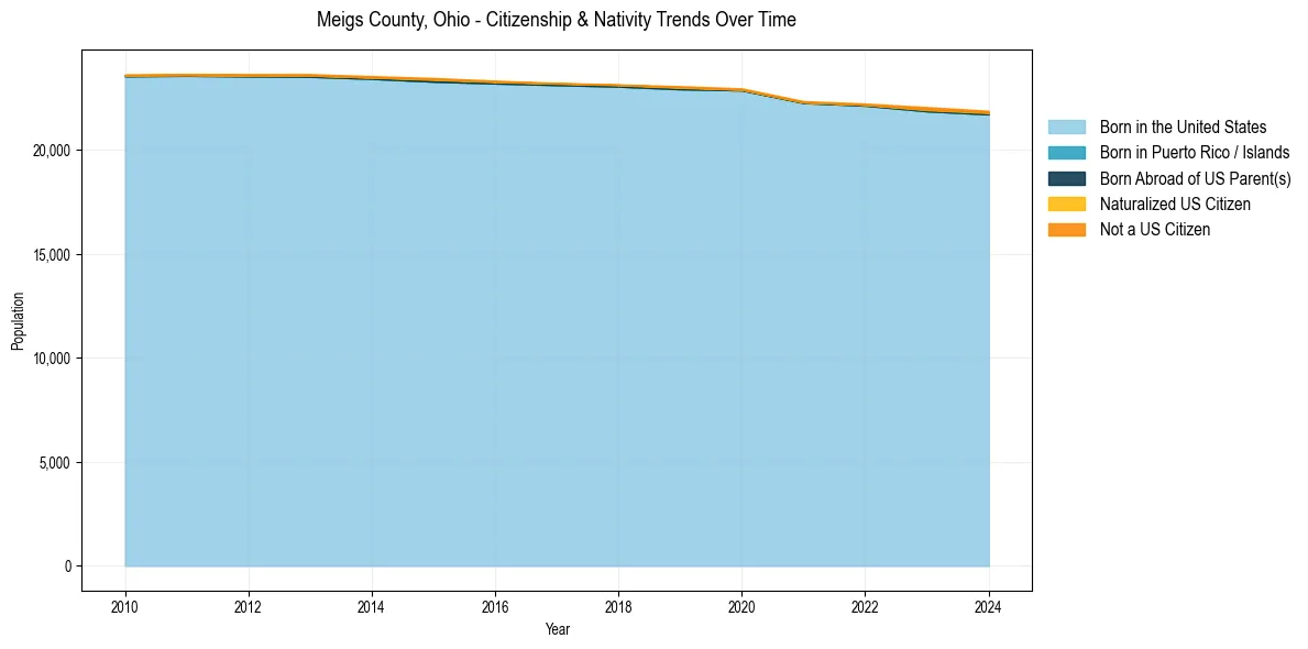Historical nativity trends for 