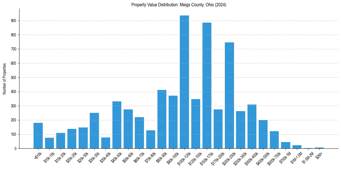 Value Distribution for 